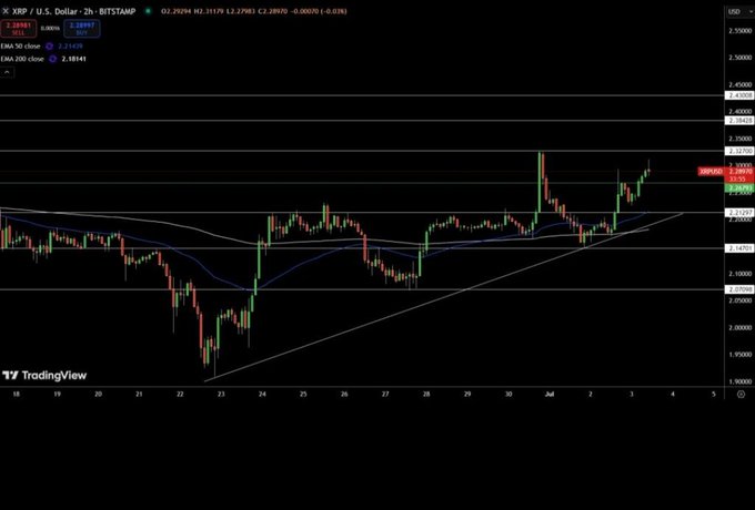 A TradingView 2-hour candlestick chart of XRP/USD on Bitstamp shows the cryptocurrency trading at $2.28970, up 0.60%, with the price action reflecting the recent breakout above the $1.60–$1.65 resistance zone toward higher targets like $1.75 and $2.00 highlighted in the accompanying analysis.