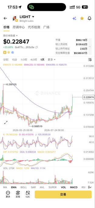 A Binance trading chart on a mobile screen showing the 'LIGHT' token priced at $0.22847, up 33.69%, with a market cap of $982.18万, displaying candlestick patterns and technical indicators.
