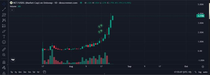 A daily candlestick chart of $NET/USDG (Market Cap) on Uniswap shows the token's price surging sharply from around 1M in mid-July to a high of approximately 3.27M (+17.1%) in mid-to-late August, supporting the poster's optimistic claim of positive returns despite entering late. Green arrows on the chart highlight the recent upward momentum, reinforcing the "looking great so far" sentiment.