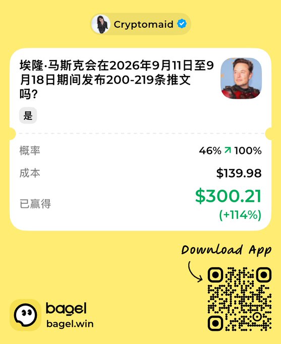 A yellow promotional image for bagel.win showing a 'Cryptomaid' prediction market bet about Elon Musk posting 200-219 tweets between September 11-18, 2026, with 100% probability won and $300.21 profit (+114%).