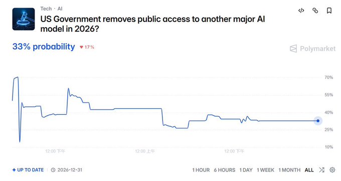 A Polymarket prediction market tracker shows a 33% probability (▼17%) that the US Government will remove public access to another major AI model in 2026, with the all-time chart displaying the probability fluctuating between roughly 25% and 70% over time, contextualizing the post's point about growing concerns over AI regulation and open AI access.