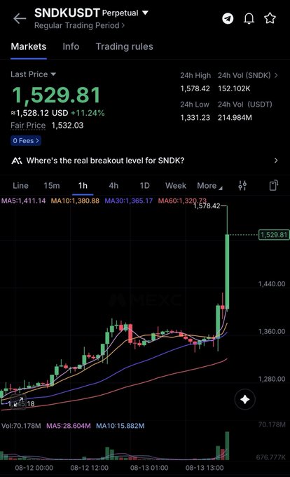 A cryptocurrency trading chart on MEXC for SNDKUSDT Perpetual showing a last price of 1,529.81 USD (+11.24%), 24h high of 1,578.42, with a candlestick chart on a 1h timeframe using MA5, MA10, MA30, and MA60 moving averages.