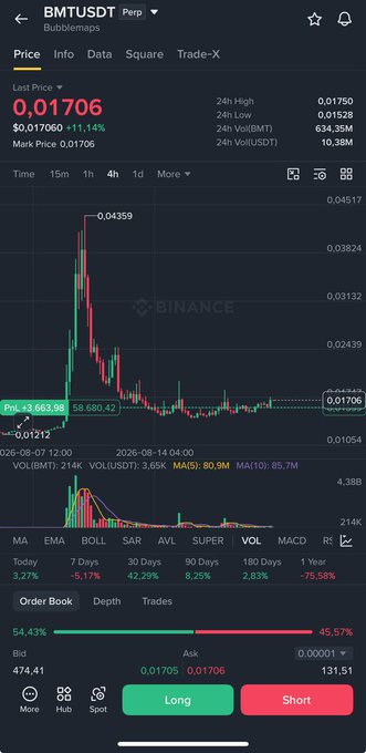 A Binance trading chart for BMTUSDT Perpetual showing a last price of 0.01706 with an 11.14% increase, featuring Long/Short buttons and various technical indicators.