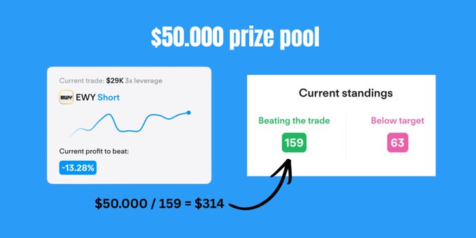 A blue banner displays a $50,000 prize pool for an EVM Short trading strategy, with current standing at 19 and below target at 159.
