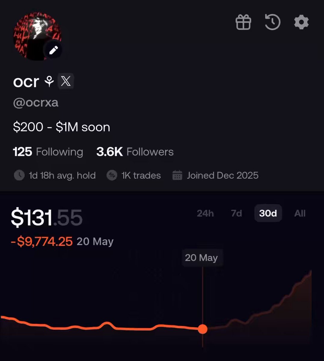 The image shows a Twitter status update from a user named @occrx. The post has a dark background, with the main focus being an upward-moving line graph indicating that their followers have increased by $33,75 over the last week (from $1,85 to $2,25). This increase in followers is attributed to their trading on fomo copytrading platforms, where they're raking in lots of money. The post also mentions a few other users and includes a gif image, adding more context to the situation. The main takeaway from this update is that @occrx has achieved a significant rise in their social media following by successfully trading on fomo copytrading sites.