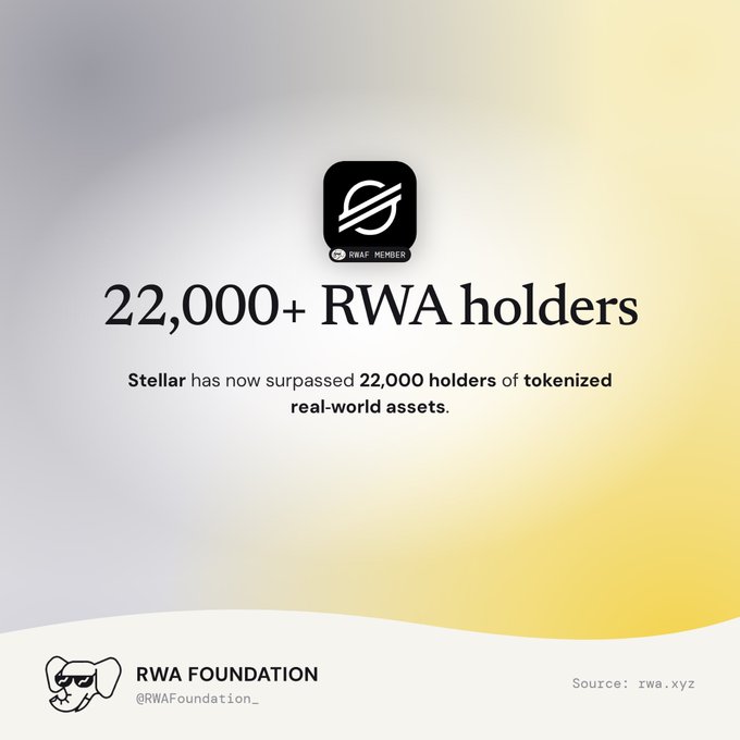 Promotional graphic from the RWA Foundation (@RWAFoundation_) announcing '22,000+ RWA holders' with the Stellar (XLM) logo and the text 'Stellar has now surpassed 22,000 holders of tokenized real-world assets.' Source: rwa.xyz.