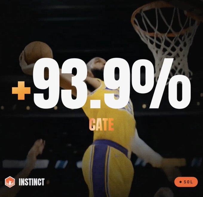 A basketball player in a Lakers jersey going up for a dunk is overlaid with bold text reading "+93.9% CATE," with "INSTINCT" and "SOL" logos in the bottom corners. The image relates to the post by using the dramatic slam dunk and large percentage gain as a visual metaphor for the trading bot's claimed performance and execution speed.