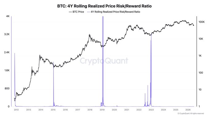 The image is a CryptoQuant chart titled "BTC: 4Y Rolling Realized Price Risk/Reward Ratio," plotting Bitcoin's price (black line, 2012-2026) against the 4Y rolling realized price risk/reward ratio (blue line, logarithmic scale from 1 to 100K), showing massive spikes in the ratio around 2015, 2019, and late 2022—moments that historically aligned with major Bitcoin cycle bottoms. The visualization supports CryptoQuant CEO Ki Young Ju's claim that the cycle bottom has not yet arrived, as the risk/reward ratio remains far below the extreme spikes that have marked previous bear market lows.