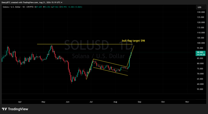 A TradingView candlestick chart for SOLUSD (Solana/U.S. Dollar) on a 1D timeframe, showing a bullish flag pattern with an annotated 'bull flag target $98' and a yellow arrow pointing upward.