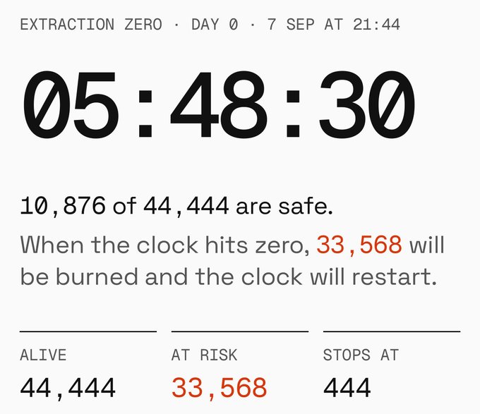 A digital countdown timer displays 05:48:30 with text reading 'EXTRACTION ZERO · DAY 0 · 7 SEP AT 21:44', '10,876 of 44,444 are safe. When the clock hits zero, 33,568 will be burned and the clock will restart.', with categories ALIVE: 44,444, AT RISK: 33,568, STOPS AT: 444.