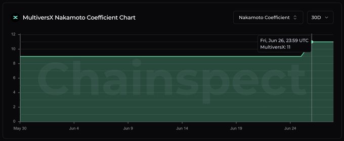 A "MultiversX Nakamoto Coefficient Chart" from Chainspect displays MultiversX's coefficient holding steady around 9 from May 30 to June 24 before jumping to 11 on Friday, June 26 at 23:59 UTC, visually illustrating the 22% increase mentioned in the post that strengthened the network's decentralization.