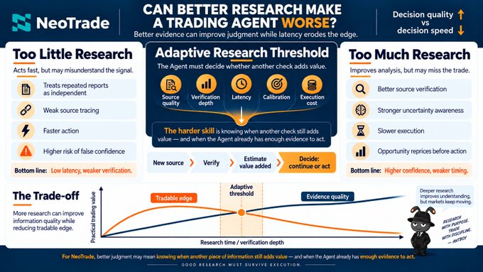 An infographic titled 'CAN BETTER RESEARCH MAKE A TRADING AGENT WORSE?' by NeoTrade illustrates the trade-off between too little and too much research, featuring an 'Adaptive Research Threshold' chart.