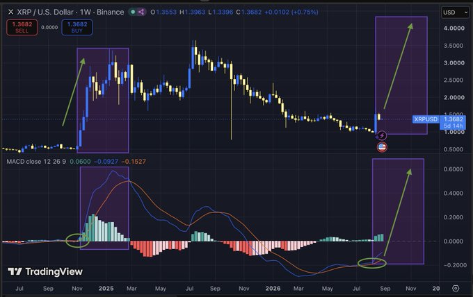 A weekly XRP/USD chart on Binance showing XRP currently trading at $1.3682 (+0.75%), with green arrows highlighting historical and projected bullish cycles, and a MACD indicator at the bottom showing momentum recovering from deeply negative levels (12.26, 9, 0.0600, -0.0927, -0.1527) — illustrating the post's thesis that a MACD reversal from such a low negative baseline signals strong upcoming bullish momentum for XRP.