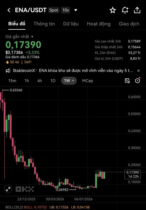 An OKX cryptocurrency exchange chart showing the ENA/USDT trading pair, currently priced at $0.17390, with a significant price drop visible over a 1-week timeframe.