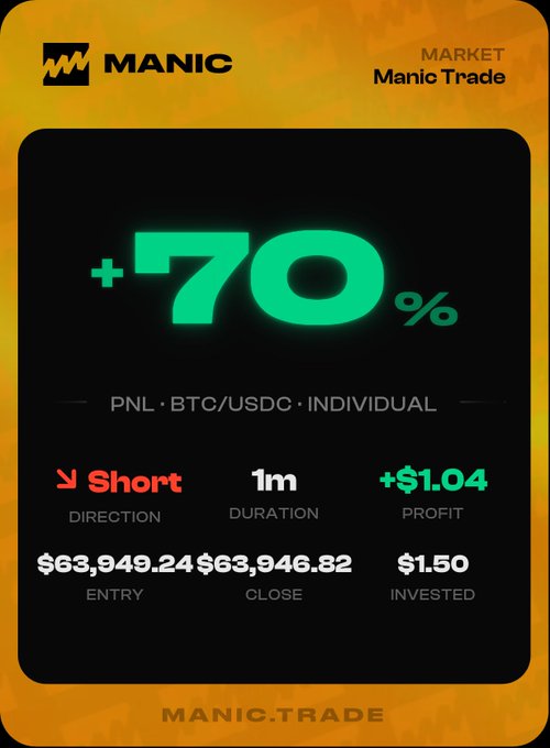 A Manic Trade share card displays a successful BTC/USDC short position with a +70% return, noting entry at $63,949.24, close at $63,946.82, and a $1.04 profit on a $1.50 investment over a 1-minute duration. The graphic supports the post's anecdote about instinctively switching to a 1m timeframe, which amplified the small price dip into a notable percentage gain.