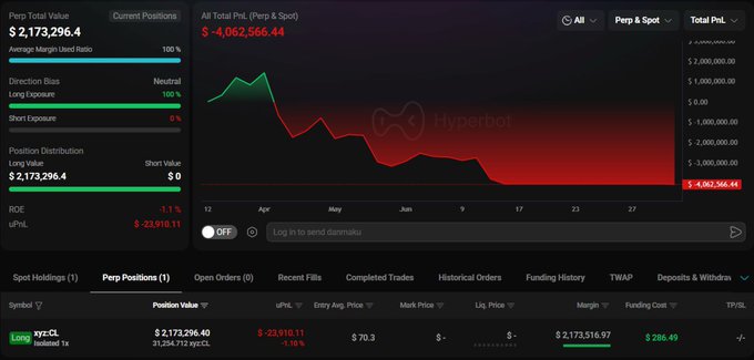 A Hyperliquid trading dashboard shows a total perp + spot PnL of -$4,062,566.44 and a current long position of 2,173,296.4 on $CL (crude oil) at 1x leverage with an unrealized loss of $23,910.11, supporting the claim that the trader previously lost $4M and is now re-entering with a more cautious leveraged long.