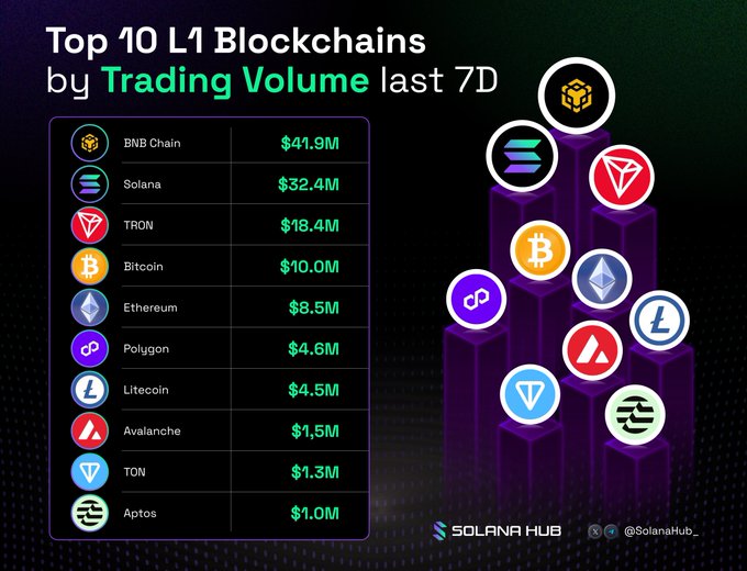 An infographic from Solana Hub displays the top 10 Layer-1 blockchains by 7-day trading volume, with BNB Chain leading at $41.9M, followed by Solana ($32.4M), TRON ($18.4M), Bitcoin ($10.0M), Ethereum ($8.5M), Polygon ($4.6M), Litecoin ($4.5M), Avalanche ($1.5M), TON ($1.3M), and Aptos ($1.0M), visually represented by each blockchain's logo on purple podium pillars.