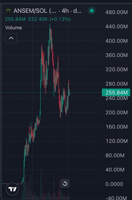 A 4-hour candlestick chart for $ANSEM/SOL shows a parabolic rally peaking near 480M in market cap before pulling back 50% to the current 255.84M (-0.13%) level, visually reinforcing the post's argument that the correction is healthy rather than a death signal.