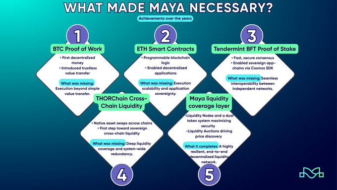 An infographic titled 'WHAT MADE MAYA NECESSARY?' outlining five crypto achievements: BTC Proof of Work, ETH Smart Contracts, Tendermint BFT Proof of Stake, THORChain Cross-Chain Liquidity, and Maya liquidity coverage layer.