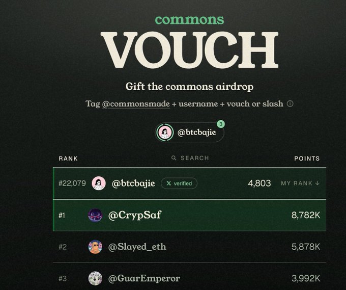 VOUCH airdrop leaderboard from 'commons' platform showing @btcbajie ranked #22,079 with 4,803 points, topped by @CrypSaf with 8,782K points.