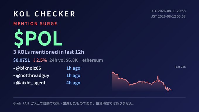 A 'KOL CHECKER' digital dashboard displaying a 'MENTION SURGE' for the ticker $POL, showing 3 KOLs mentioned in the last 12 hours, price at $0.0751 (down 2.5%), and 24h volume of $6.8K on ethereum, with timestamps UTC 2026-08-11 20:58 and JST 2026-08-12 05:58.