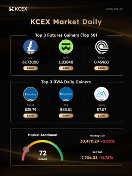 KCEX Market Daily infographic dated 2026-09-24 showing Top 3 Futures Gainers (LTC +7.75%, BYM +6.82%, ONDO +5.58%), Top 3 RWA Daily Gainers (ONDO +2.37%, TZR +5.29%, GODE +2.44%), with Nasdaq 100 at 30,470.29 (-0.85%) and S&P 500 at 7,706.03 (-0.75%), and a Market Sentiment gauge at 72 (Greed).