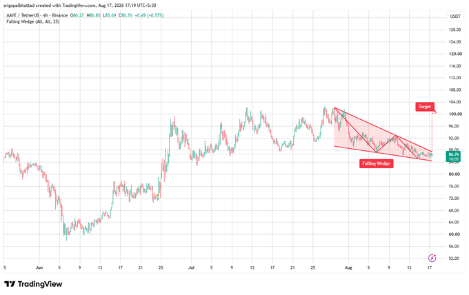 A TradingView daily candlestick chart for AAVE/USDT on Binance dated Aug 17, 2025, showing a highlighted Falling Wedge pattern with a Target marker near 104.00 and current price around 86.89.