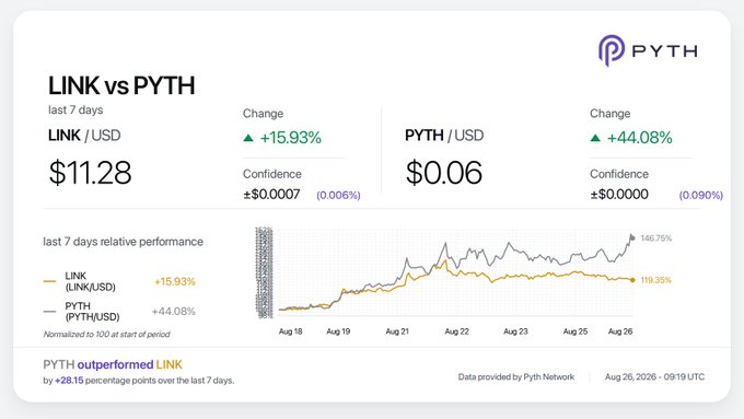 The image is a Pyth Network data dashboard comparing LINK vs PYTH over the last 7 days, showing LINK/USD at $11.28 (+15.93%) and PYTH/USD at $0.06 (+44.08%), with PYTH outperforming LINK by 28.15 percentage points. The chart visually emphasizes Pyth's strong relative performance against the more established Chainlink token, supporting the post's provocative framing by suggesting PYTH deserves more attention than the tweet implies.