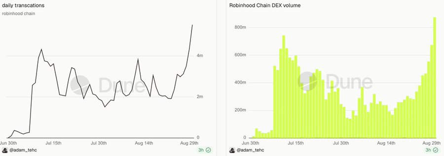 Two charts by @adam_tehc via Dune Analytics: a line graph showing Robinhood Chain daily transactions rising to over 4m by Aug 29th, and a bar chart showing Robinhood Chain DEX volume peaking above 800m on Aug 29th.
