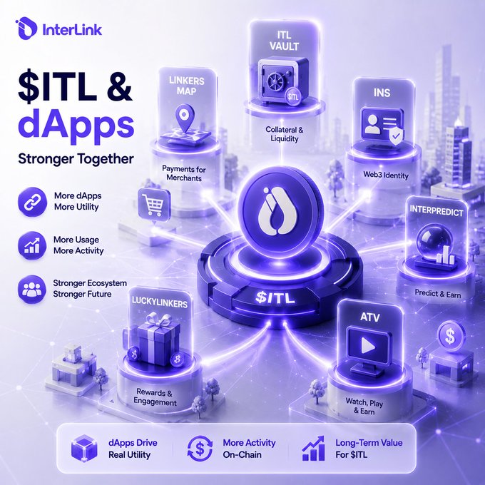 An infographic for InterLink displaying '$ITL & dApps Stronger Together' with various features including ITL VAULT, LINKERS MAP, INS, INTERPREDICT, LUCKYLINKERS, and ATV.
