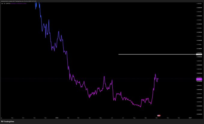 A TradingView chart of $SEI displayed on a weekly timeframe shows a sharp decline from highs around 0.90 followed by a prolonged downtrend into the 0.27-0.30 range, where price recently rallied sharply toward a marked resistance target near 0.44.