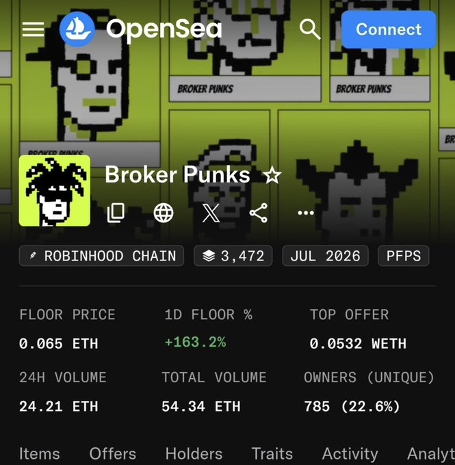 Screenshot of the OpenSea NFT marketplace showing the 'Broker Punks' collection on the Robinhood Chain with a floor price of 0.065 ETH, 1D floor percentage of +163.2%, 24H volume of 24.21 ETH, and 785 unique owners.