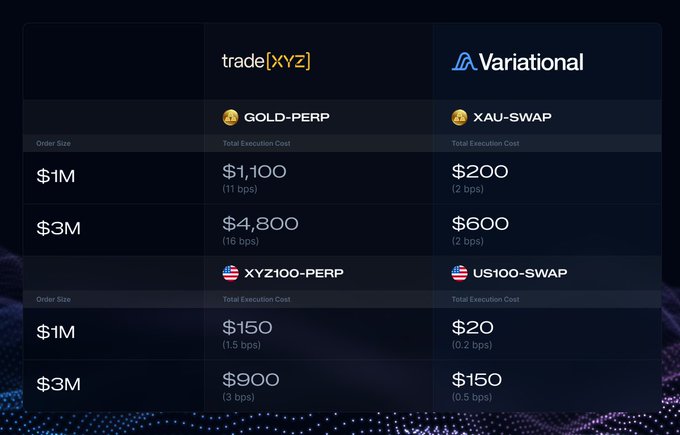 The image displays a comparison table between trade[xyz] and Variational showing execution costs for trading gold (GOLD-PERP vs XAU-SWAP) and US100 (XYZ100-PERP vs US100-SWAP) at $1M and $3M order sizes, with Variational's swaps consistently costing significantly less (e.g., $600 vs $4,800 at $3M for gold, and $150 vs $900 at $3M for US100). The data supports the post's claim that swaps are cheaper than TradFi perp venues at every order size, demonstrating cost advantages up to 8x cheaper on Variational's swap products.