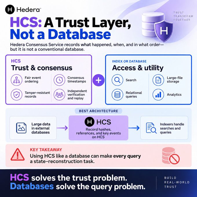 An infographic from Hedera titled 'HCS: A Trust Layer, Not a Database' explaining the distinction between Hedera Consensus Service for trust and external databases for queries.