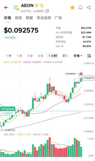 A cryptocurrency trading chart for AEON token at $0.092575 (+19.93%) with a 1-hour candlestick view, market cap of $92.57M, and 24-hour trading volume of $23.94M.
