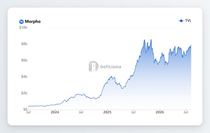 The image is a line chart from DefiLlama showing Morpho's Total Value Locked (TVL) from July 2024 to mid-2026, with values rising from around $0 to peak near $8-9 billion before stabilizing around $7-8 billion. This growth trajectory supports the post's point that Morpho is gaining momentum as expanding protocol offerings like fixed-rate lending attract more major apps to its infrastructure.