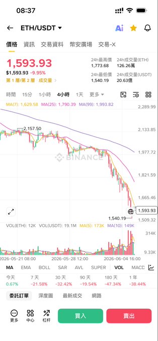 The image shows a phone screen displaying a currency trading app with a chart showing an S&P 500 index dip downwards, indicating a decline in stock prices. The text of the post reads "早安朋友 E卫兵现在是加密圈最安静的一波人 1500's ETH 脸都不要了". This suggests that someone has posted about cryptocurrency trading and the current market conditions.