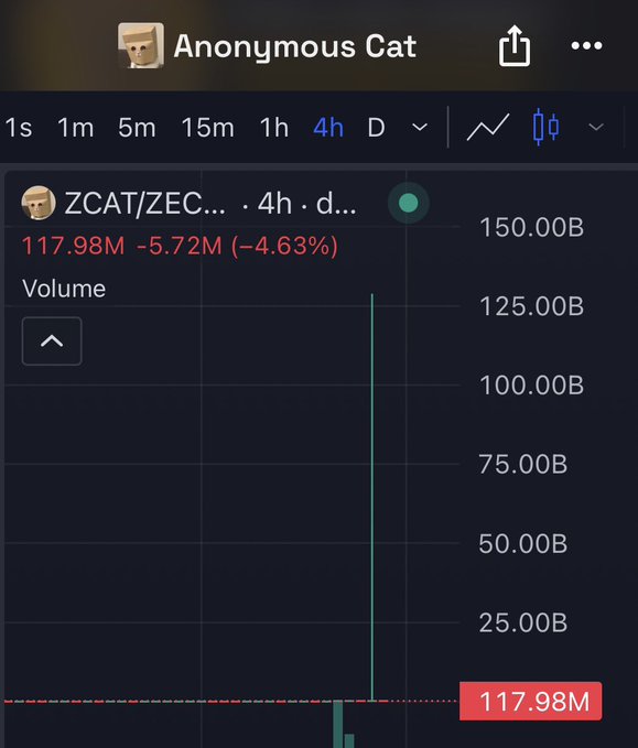 A TradingView screenshot for “Anonymous Cat” shows $ZCAT/ZEC on the 4-hour chart with volume at 117.98M, down 5.72M (-4.63%). It illustrates the unusually high volume behind the post asking, “What the helly on $ZCAT.”