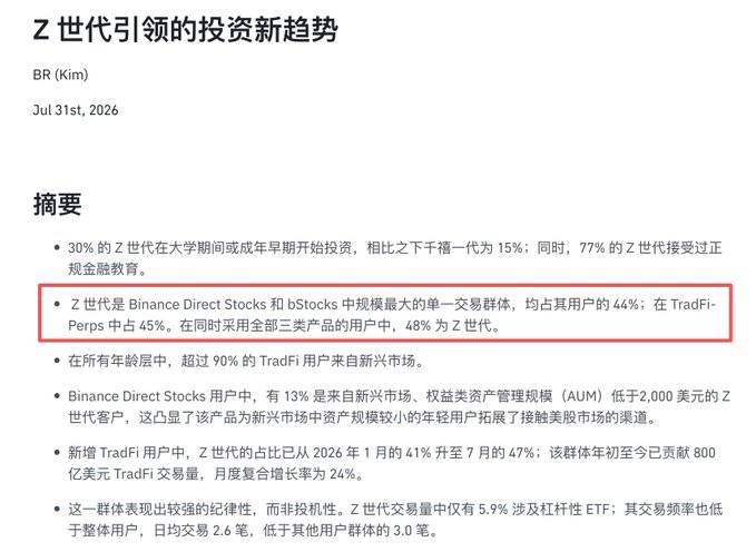 A Chinese article titled 'Z世代引领的投资新趋势' (Investment trends led by Gen Z) by BR (Kim), dated July 31st, 2026, with a red box highlighting that Gen Z accounts for 44% of Binance Direct Stocks and bStocks users.