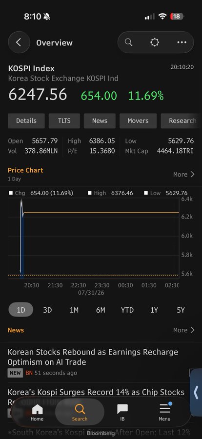 A smartphone screenshot of the KOSPI Index showing 6247.56, up 654.00 (11.69%), with news headlines including 'Korean Stocks Rebound as Earnings Recharge Optimism on AI Trade' and 'Korea's Kospi Surges Record 14% as Chip Stocks Rebound'.