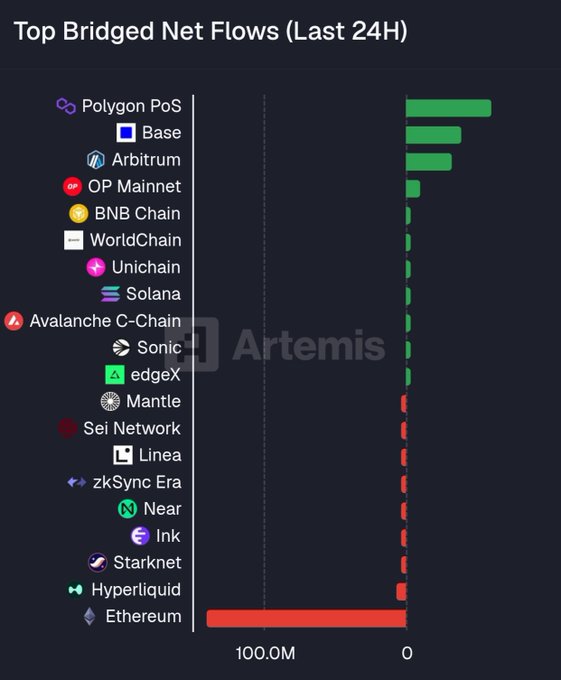 The image features a chart showing different cryptocurrency values, with Bitcoin and Ripple listed at the top of the list. The chart displays their average net inflows over the past 24 hours. The net inflow for Bitcoin is approximately $60 million, while that of Ripple stands at almost $140 million. The chart also indicates that Polygon PoS just posted the highest Bridged Net Flows in the entire market, reaching a total value of $60 million. The other listed cryptocurrencies have their average net inflows slightly below or equal to this mark.