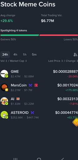A screenshot from Binance DEX's Stock Meme Coins tab showing a spotlight of 4 tokens (GME, MarsCoin, AI, ASTEROID) with an average 24-hour price change of +29.6% and total trading volume of $6.77M, illustrating the type of "Stock Meme" token listings the post references when discussing Flap-launched tokens.