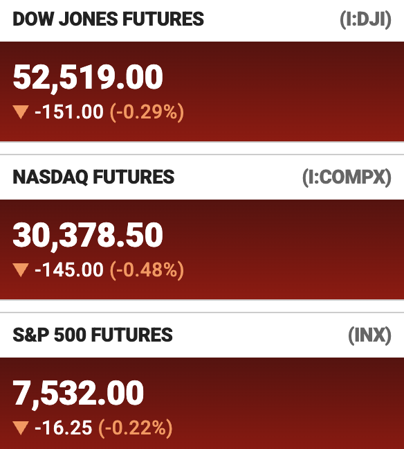 Stock market futures display showing Dow Jones (I:DJI) at 52,519.00 down 151.00 (-0.29%), Nasdaq Futures (I:COMPX) at 30,378.50 down 145.00 (-0.48%), and S&P 500 Futures (INX) at 7,532.00 down 16.25 (-0.22%).