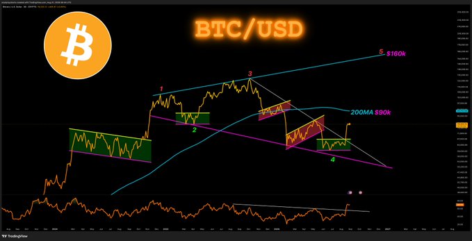 Bitcoin (BTC/USD) price chart showing technical analysis with numbered points, trendlines, and a '200MA $90k' label on a TradingView chart.