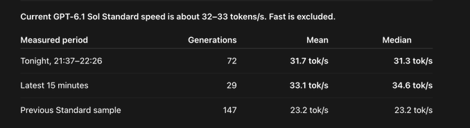 The image shows a speed measurement table for GPT-6.1 Standard (with Fast excluded), displaying mean and median tokens-per-second across three periods: tonight (31.7/31.3 tok/s over 72 generations), the latest 15 minutes (33.1/34.6 tok/s over 29 generations), and a previous Standard sample (23.2/23.2 tok/s over 147 generations). The table supports the post's complaint by indicating that even the most recent 15-minute median of 34.6 tok/s still falls short of a notable speed threshold despite the user's wait of "4 hours later."