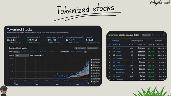 An infographic titled "Tokenized stocks" by @hyofe_web displaying distributed value of $2.34B and a league table of platforms like Ondo, xStocks, and Jupiter.