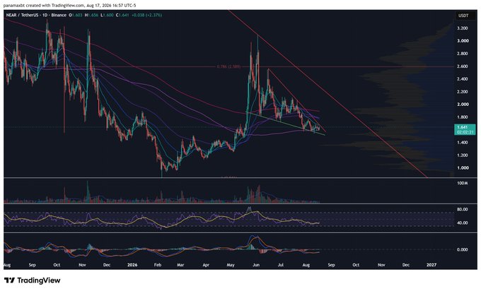 A candlestick trading chart from TradingView for the NEAR / TetherUS pair on Binance, showing a downward trend in price over a daily timeframe with various technical indicators.