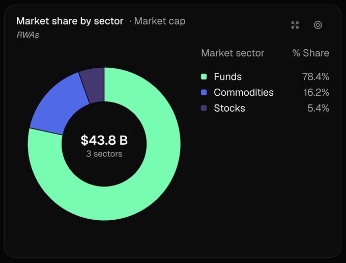 A donut chart titled "Market share by sector · Market cap" for RWAs displays a total market cap of $43.8B across 3 sectors: Funds (78.4%), Commodities (16.2%), and Stocks (5.4%), visually illustrating the dominant share of funds within the $43.8 billion RWA market.