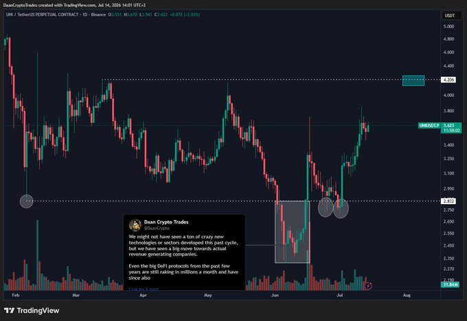 A daily chart of the UNI/USDT perpetual contract on Binance shows the token trading at $3.623, up 2.63%, with a highlighted horizontal resistance level at $4.208 (the range high) that price is approaching after rebounding from lows near $2.012. The overlay quotes a Dean Crypto Trades tweet noting that past cycle lows in eight altcoins, including DeFi protocols like UNI, have historically preceded significant recoveries, reinforcing the bullish outlook for $UNI toward its range high.