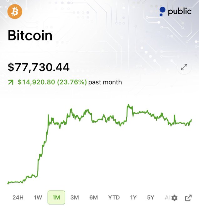 A screenshot from the Public app shows Bitcoin priced at $77,730.44, with the 1-month chart highlighting a substantial gain of $14,920.80 (23.76%) over the past month—directly supporting the post's claim about Bitcoin's nearly 24% monthly surge.